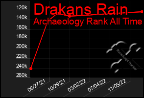 Total Graph of Drakans Rain