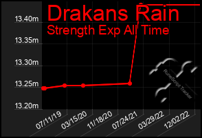 Total Graph of Drakans Rain