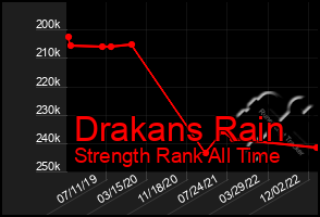 Total Graph of Drakans Rain