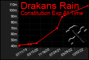 Total Graph of Drakans Rain