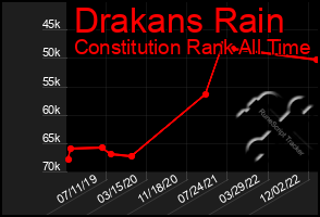 Total Graph of Drakans Rain