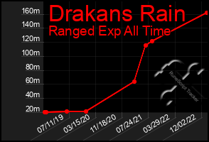 Total Graph of Drakans Rain