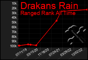 Total Graph of Drakans Rain