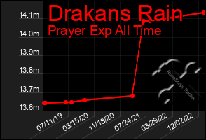 Total Graph of Drakans Rain