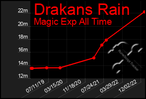 Total Graph of Drakans Rain