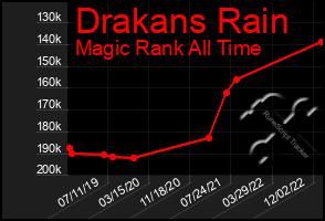 Total Graph of Drakans Rain