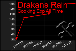 Total Graph of Drakans Rain