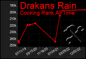 Total Graph of Drakans Rain