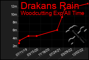 Total Graph of Drakans Rain