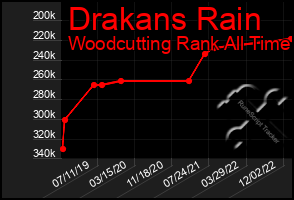 Total Graph of Drakans Rain