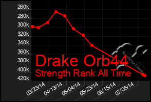 Total Graph of Drake Orb44