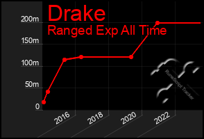 Total Graph of Drake