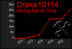 Total Graph of Drake10114
