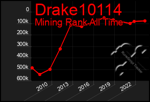 Total Graph of Drake10114