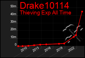 Total Graph of Drake10114