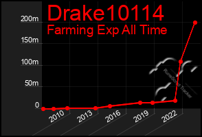 Total Graph of Drake10114