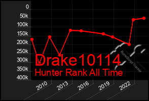 Total Graph of Drake10114