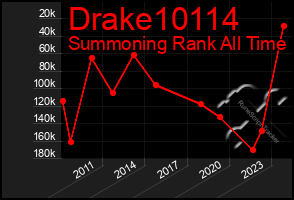 Total Graph of Drake10114