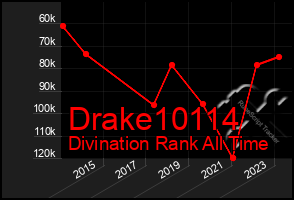 Total Graph of Drake10114