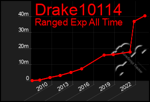 Total Graph of Drake10114