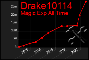 Total Graph of Drake10114