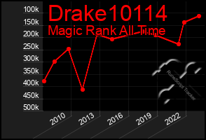 Total Graph of Drake10114