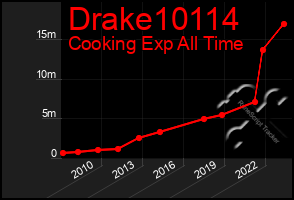 Total Graph of Drake10114
