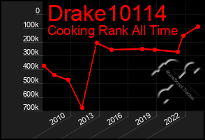 Total Graph of Drake10114