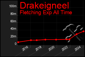 Total Graph of Drakeigneel