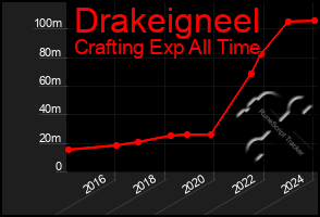 Total Graph of Drakeigneel