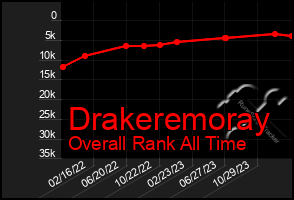 Total Graph of Drakeremoray