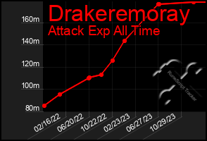 Total Graph of Drakeremoray