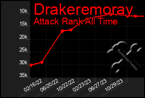 Total Graph of Drakeremoray