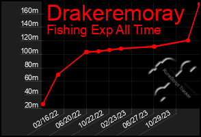 Total Graph of Drakeremoray