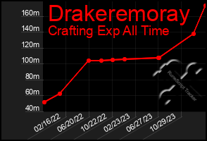 Total Graph of Drakeremoray