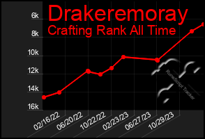 Total Graph of Drakeremoray