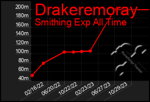 Total Graph of Drakeremoray