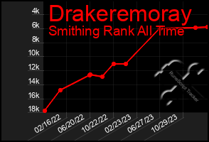 Total Graph of Drakeremoray