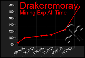 Total Graph of Drakeremoray