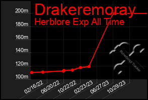 Total Graph of Drakeremoray