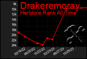 Total Graph of Drakeremoray