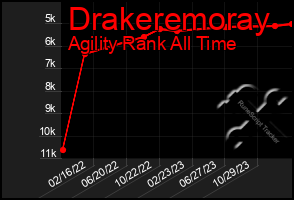 Total Graph of Drakeremoray