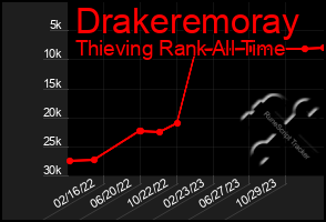 Total Graph of Drakeremoray