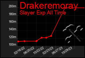 Total Graph of Drakeremoray