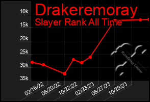 Total Graph of Drakeremoray