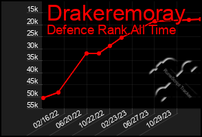 Total Graph of Drakeremoray