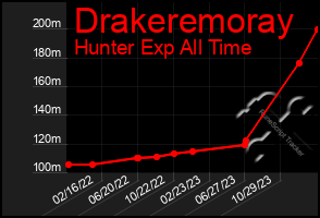 Total Graph of Drakeremoray