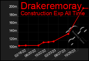 Total Graph of Drakeremoray