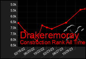 Total Graph of Drakeremoray