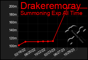 Total Graph of Drakeremoray